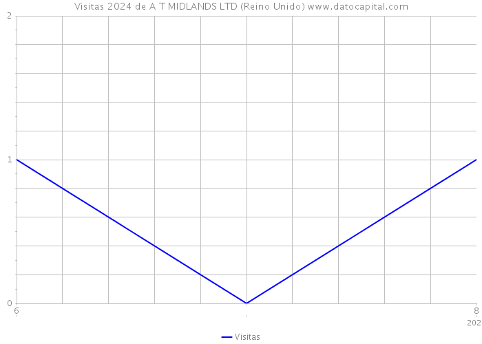 Visitas 2024 de A T MIDLANDS LTD (Reino Unido) 