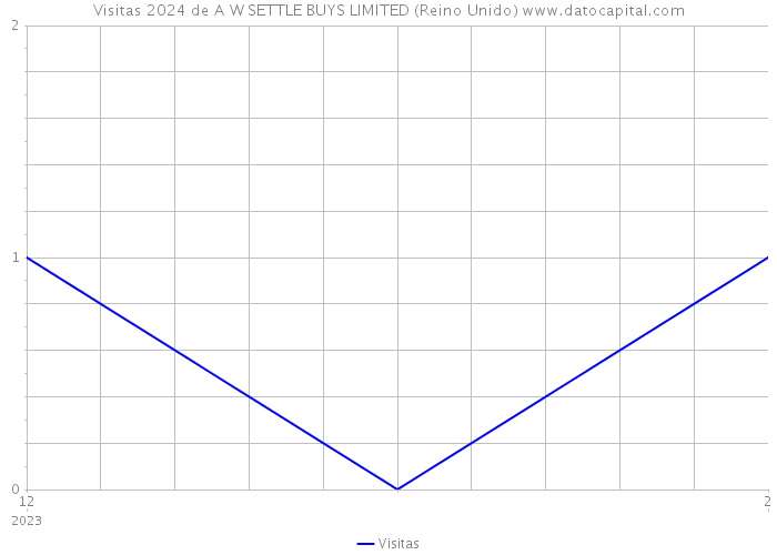 Visitas 2024 de A W SETTLE BUYS LIMITED (Reino Unido) 