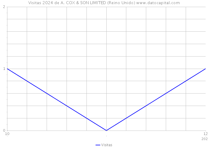 Visitas 2024 de A. COX & SON LIMITED (Reino Unido) 