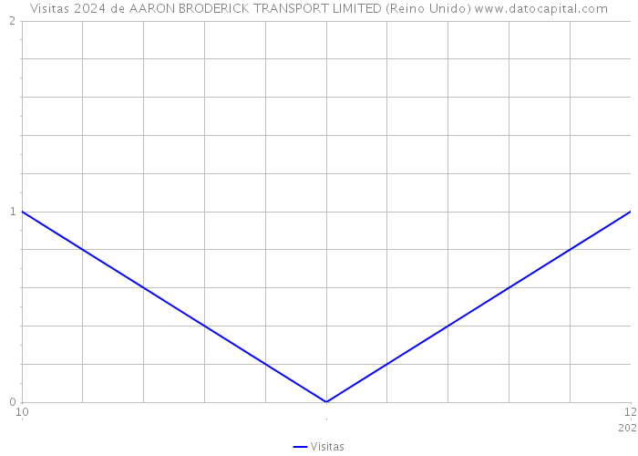 Visitas 2024 de AARON BRODERICK TRANSPORT LIMITED (Reino Unido) 