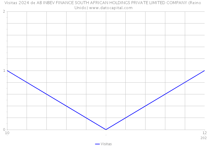 Visitas 2024 de AB INBEV FINANCE SOUTH AFRICAN HOLDINGS PRIVATE LIMITED COMPANY (Reino Unido) 