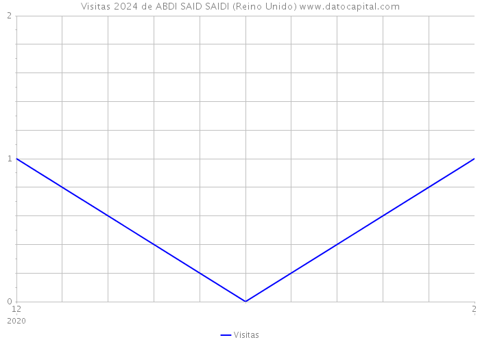 Visitas 2024 de ABDI SAID SAIDI (Reino Unido) 