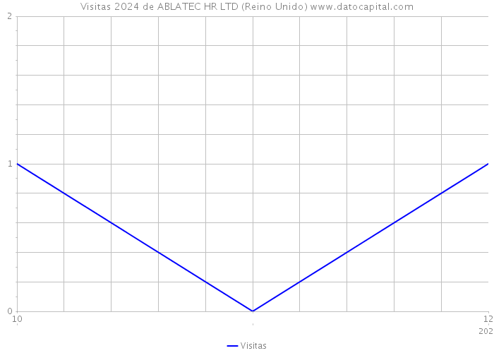 Visitas 2024 de ABLATEC HR LTD (Reino Unido) 