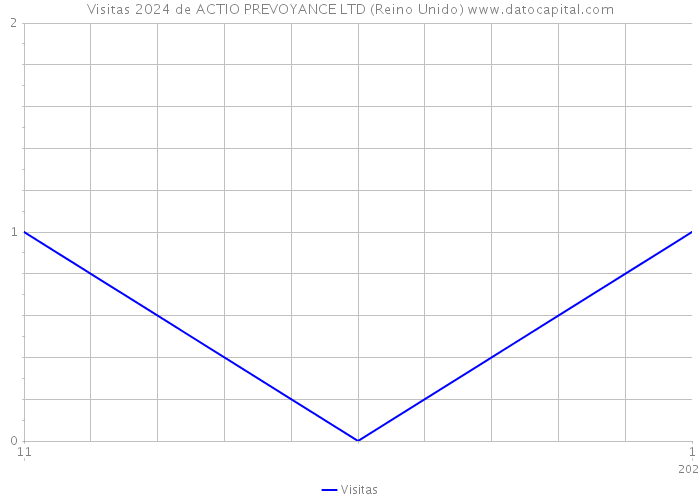 Visitas 2024 de ACTIO PREVOYANCE LTD (Reino Unido) 