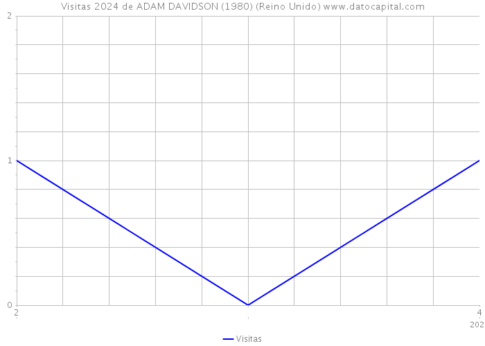 Visitas 2024 de ADAM DAVIDSON (1980) (Reino Unido) 