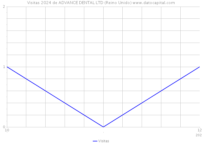 Visitas 2024 de ADVANCE DENTAL LTD (Reino Unido) 