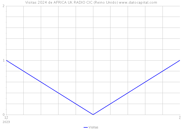 Visitas 2024 de AFRICA UK RADIO CIC (Reino Unido) 