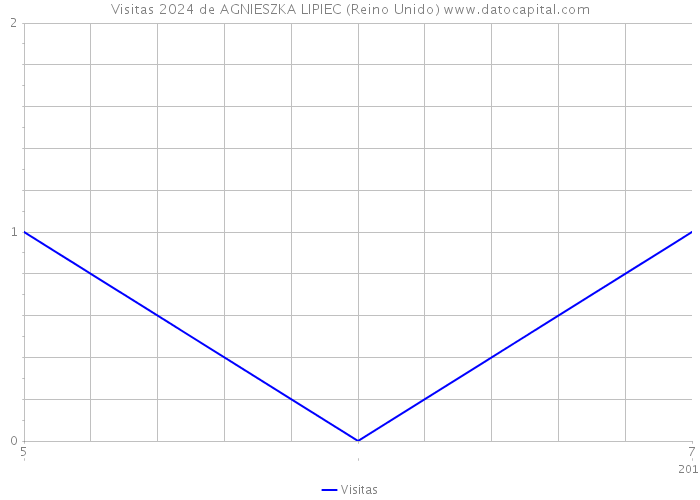 Visitas 2024 de AGNIESZKA LIPIEC (Reino Unido) 