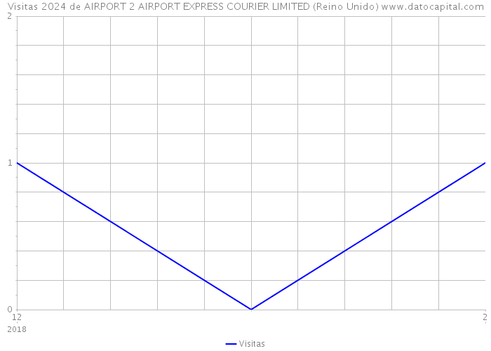 Visitas 2024 de AIRPORT 2 AIRPORT EXPRESS COURIER LIMITED (Reino Unido) 