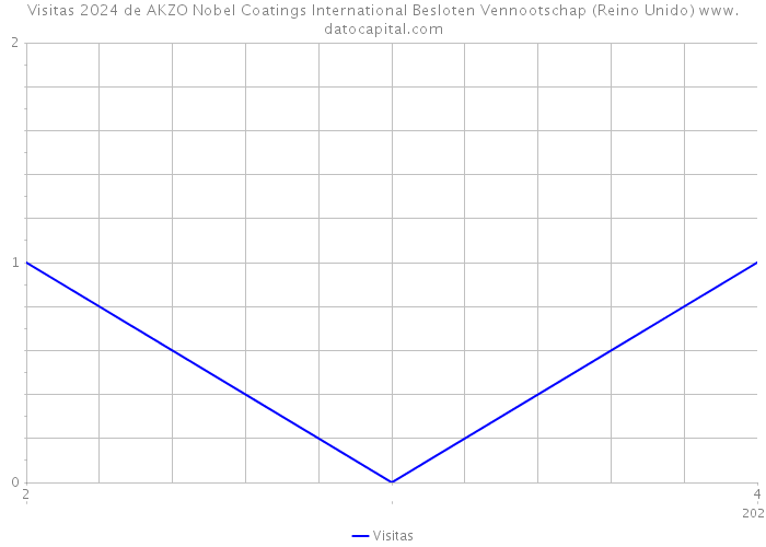 Visitas 2024 de AKZO Nobel Coatings International Besloten Vennootschap (Reino Unido) 