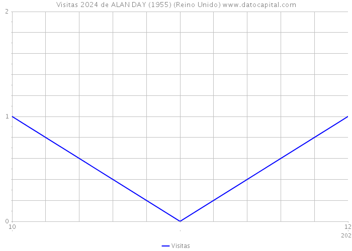 Visitas 2024 de ALAN DAY (1955) (Reino Unido) 