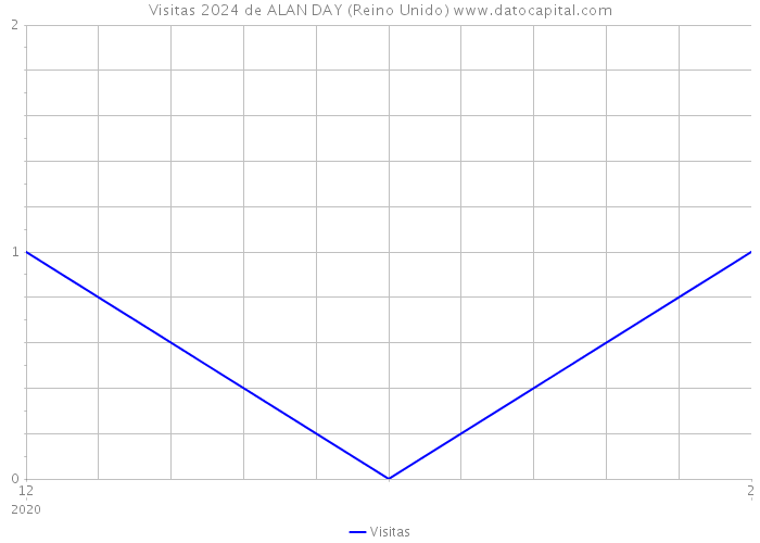 Visitas 2024 de ALAN DAY (Reino Unido) 