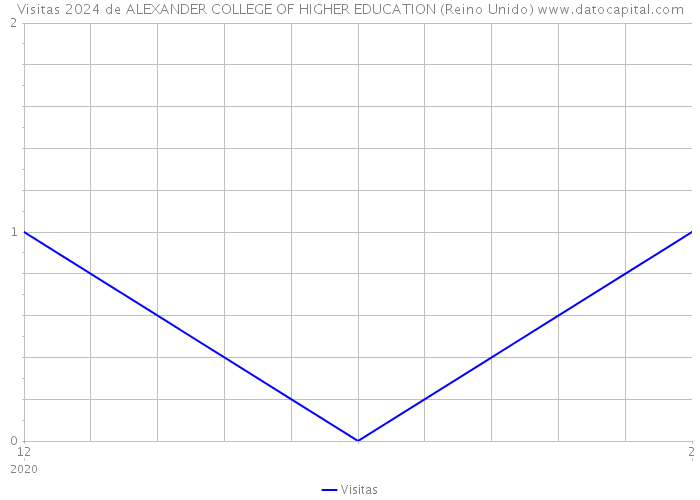 Visitas 2024 de ALEXANDER COLLEGE OF HIGHER EDUCATION (Reino Unido) 