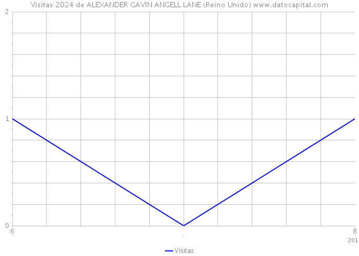 Visitas 2024 de ALEXANDER GAVIN ANGELL LANE (Reino Unido) 