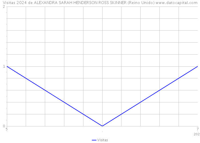 Visitas 2024 de ALEXANDRA SARAH HENDERSON ROSS SKINNER (Reino Unido) 