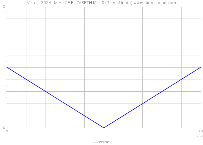 Visitas 2024 de ALICE ELIZABETH MILLS (Reino Unido) 