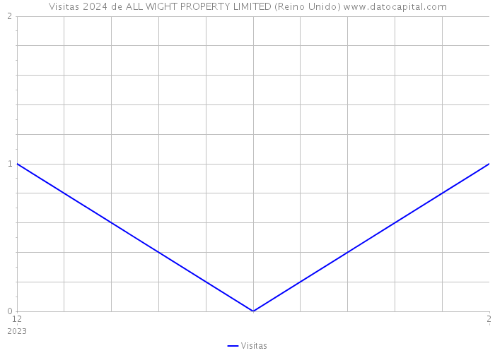 Visitas 2024 de ALL WIGHT PROPERTY LIMITED (Reino Unido) 