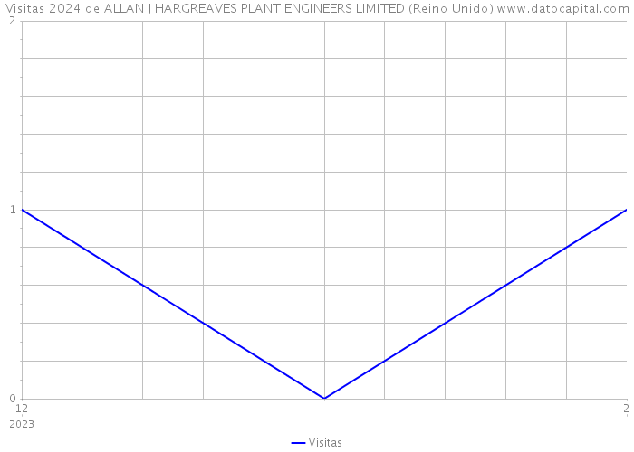 Visitas 2024 de ALLAN J HARGREAVES PLANT ENGINEERS LIMITED (Reino Unido) 