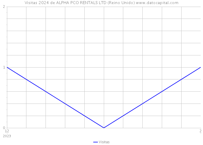 Visitas 2024 de ALPHA PCO RENTALS LTD (Reino Unido) 