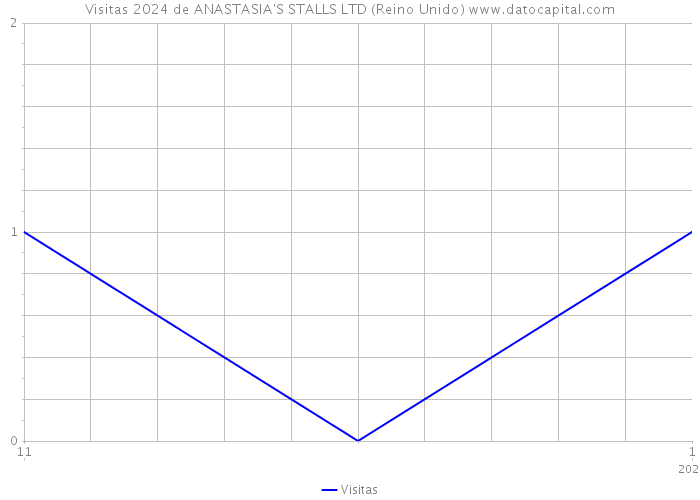 Visitas 2024 de ANASTASIA'S STALLS LTD (Reino Unido) 