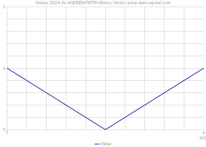 Visitas 2024 de ANDREW FIRTH (Reino Unido) 