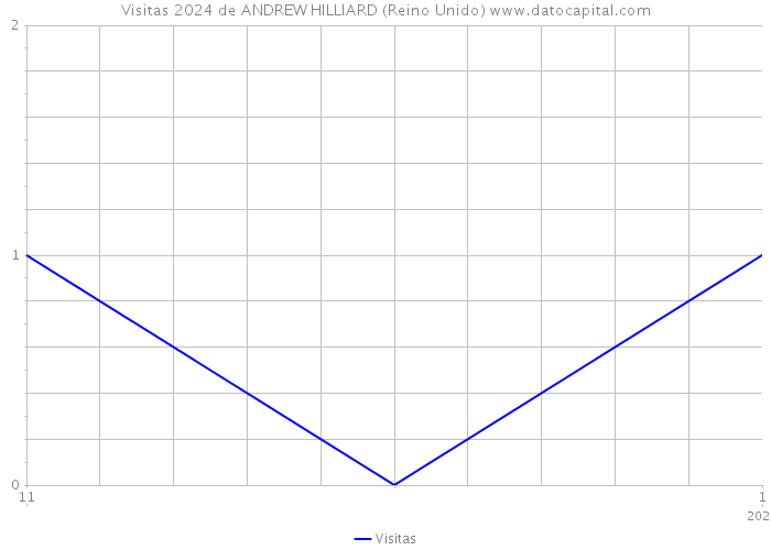 Visitas 2024 de ANDREW HILLIARD (Reino Unido) 