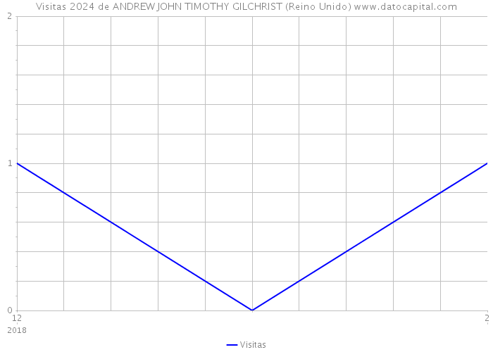 Visitas 2024 de ANDREW JOHN TIMOTHY GILCHRIST (Reino Unido) 