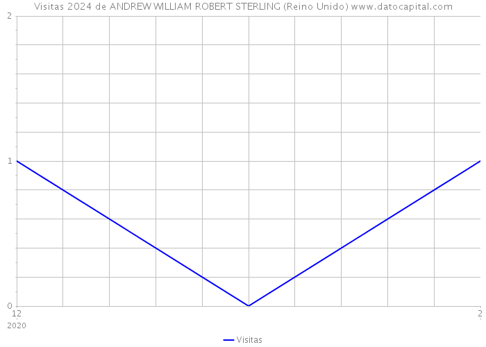 Visitas 2024 de ANDREW WILLIAM ROBERT STERLING (Reino Unido) 