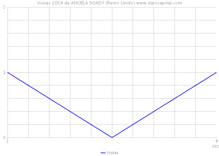 Visitas 2024 de ANGELA SOADY (Reino Unido) 