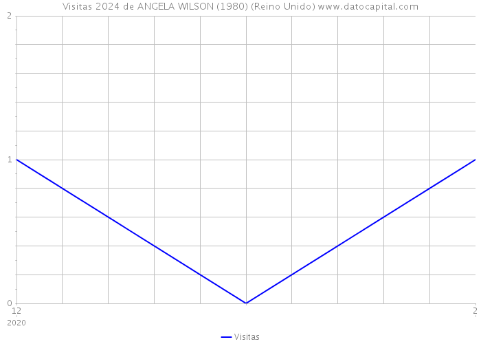 Visitas 2024 de ANGELA WILSON (1980) (Reino Unido) 