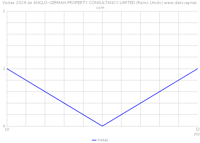 Visitas 2024 de ANGLO-GERMAN PROPERTY CONSULTANCY LIMITED (Reino Unido) 