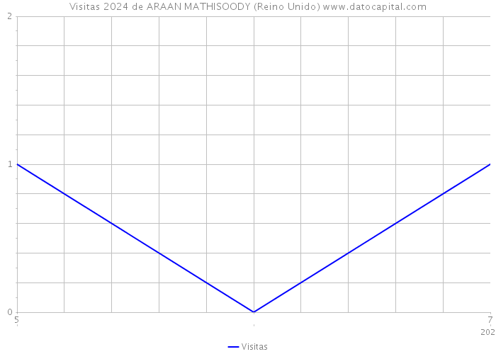 Visitas 2024 de ARAAN MATHISOODY (Reino Unido) 