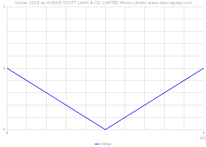 Visitas 2024 de AVIDUS SCOTT LANG & CO. LIMITED (Reino Unido) 