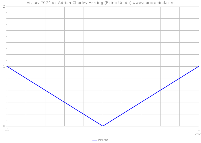 Visitas 2024 de Adrian Charles Herring (Reino Unido) 