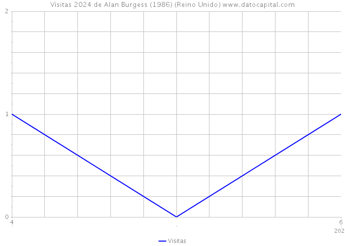 Visitas 2024 de Alan Burgess (1986) (Reino Unido) 