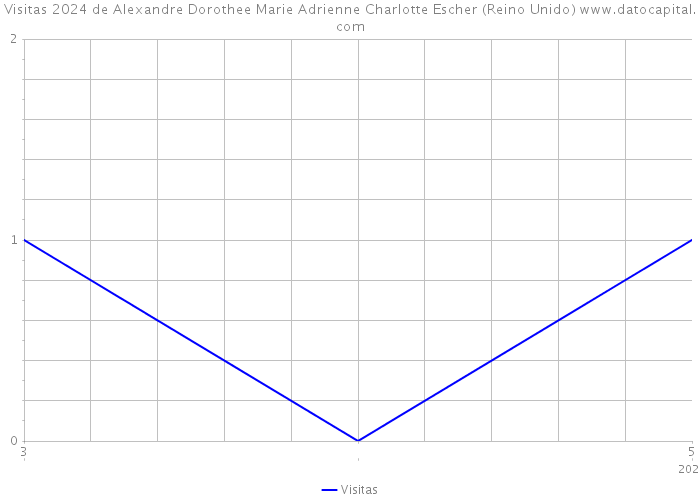 Visitas 2024 de Alexandre Dorothee Marie Adrienne Charlotte Escher (Reino Unido) 