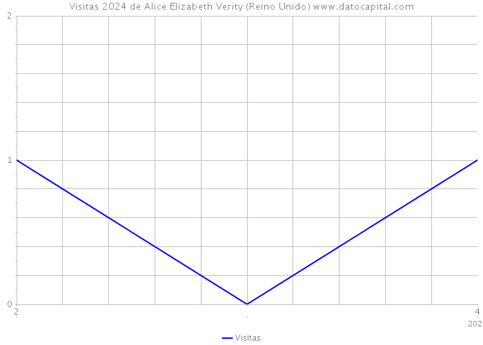 Visitas 2024 de Alice Elizabeth Verity (Reino Unido) 