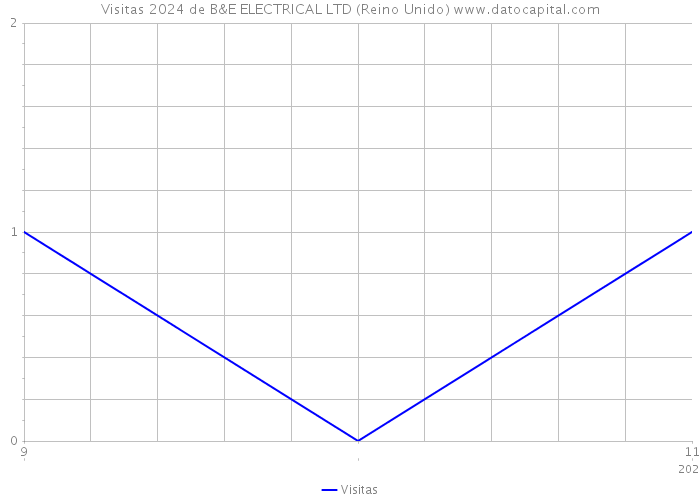 Visitas 2024 de B&E ELECTRICAL LTD (Reino Unido) 