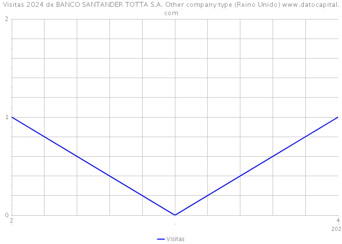 Visitas 2024 de BANCO SANTANDER TOTTA S.A. Other company type (Reino Unido) 