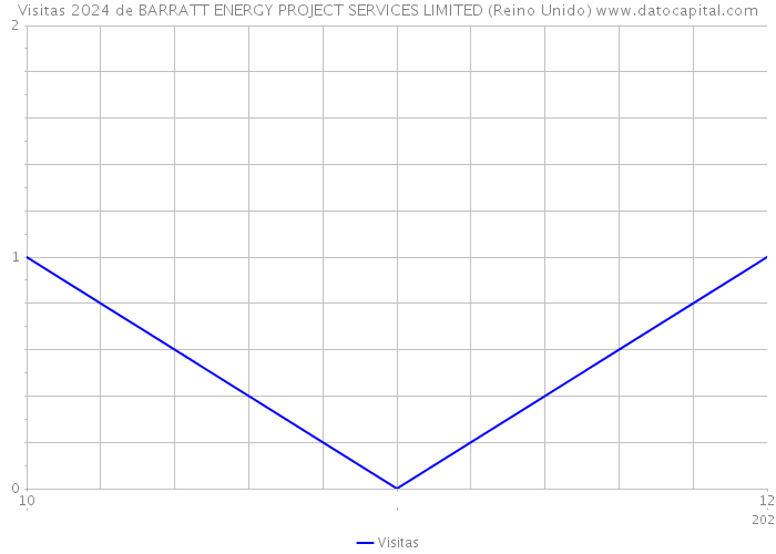 Visitas 2024 de BARRATT ENERGY PROJECT SERVICES LIMITED (Reino Unido) 