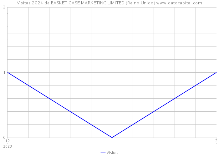 Visitas 2024 de BASKET CASE MARKETING LIMITED (Reino Unido) 