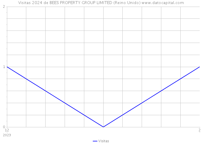 Visitas 2024 de BEES PROPERTY GROUP LIMITED (Reino Unido) 