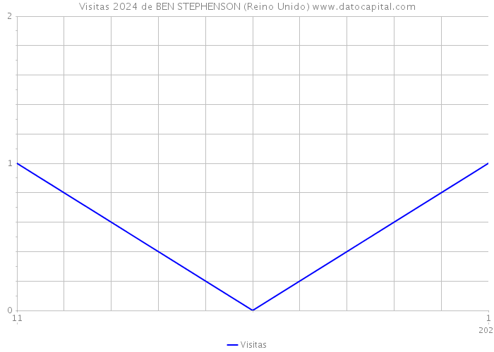 Visitas 2024 de BEN STEPHENSON (Reino Unido) 