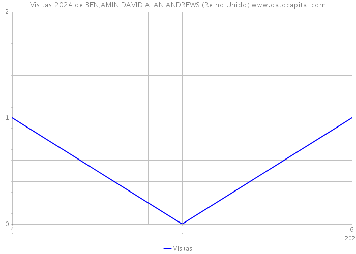 Visitas 2024 de BENJAMIN DAVID ALAN ANDREWS (Reino Unido) 