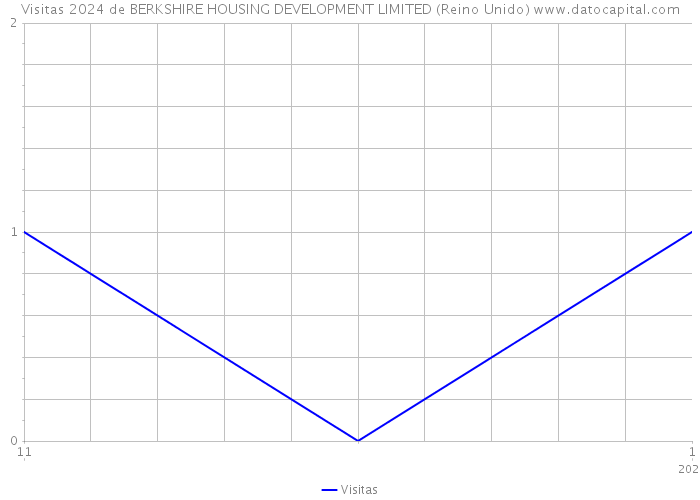 Visitas 2024 de BERKSHIRE HOUSING DEVELOPMENT LIMITED (Reino Unido) 