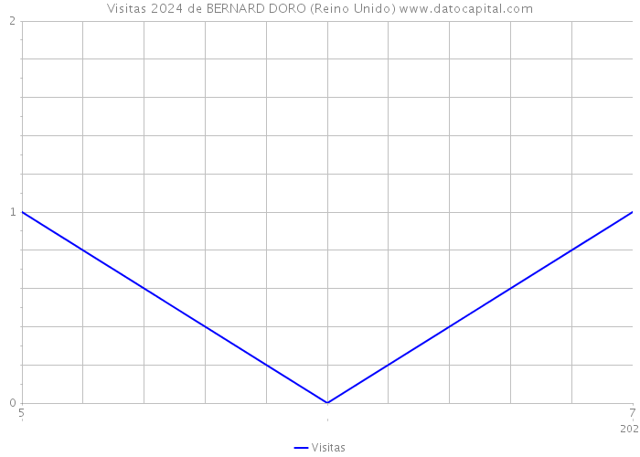 Visitas 2024 de BERNARD DORO (Reino Unido) 