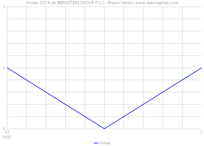 Visitas 2024 de BERNSTEIN GROUP P.L.C. (Reino Unido) 