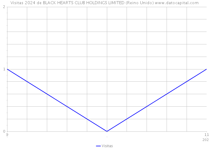 Visitas 2024 de BLACK HEARTS CLUB HOLDINGS LIMITED (Reino Unido) 