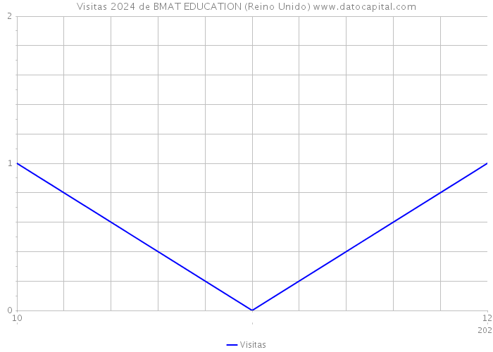 Visitas 2024 de BMAT EDUCATION (Reino Unido) 