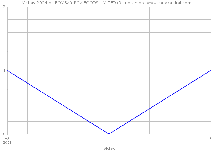 Visitas 2024 de BOMBAY BOX FOODS LIMITED (Reino Unido) 